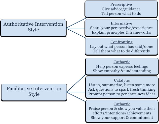 Intervention Styles - Version 2