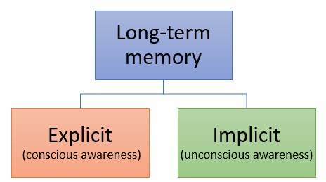 Explicit-and-implicit-memory